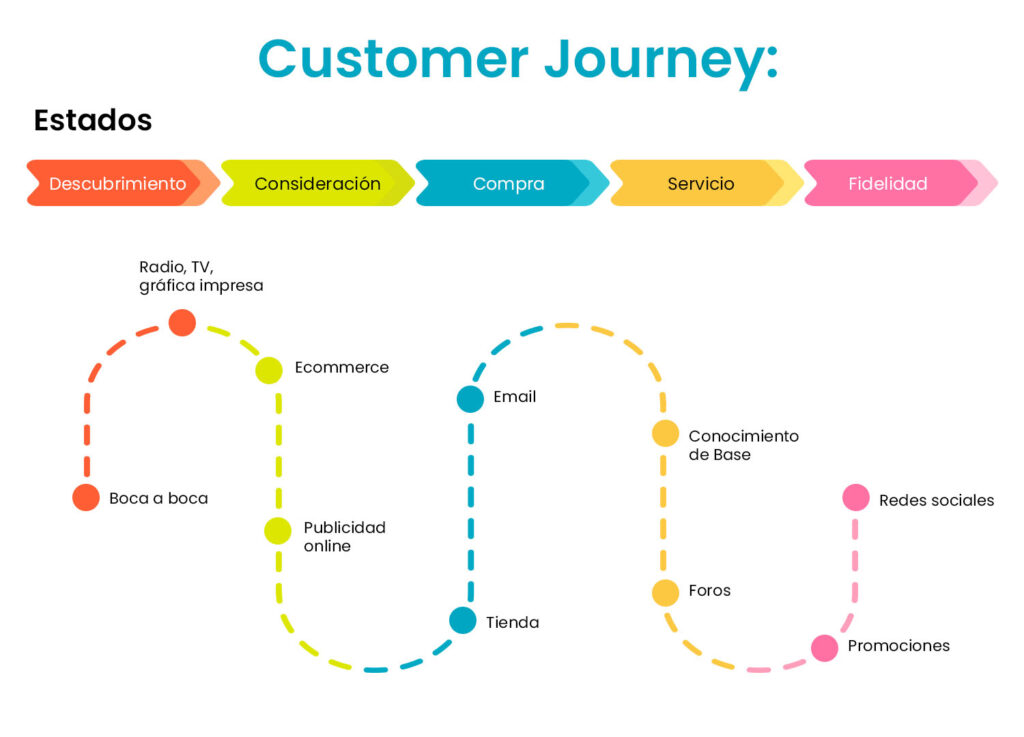 customer journey